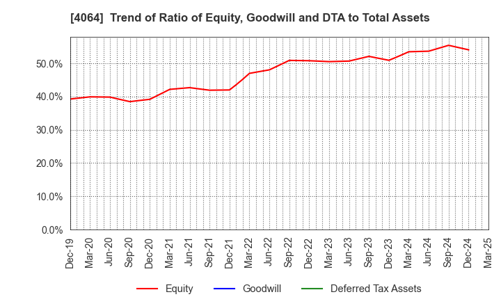 4064 Nippon Carbide Industries Company,Inc.: Trend of Ratio of Equity, Goodwill and DTA to Total Assets