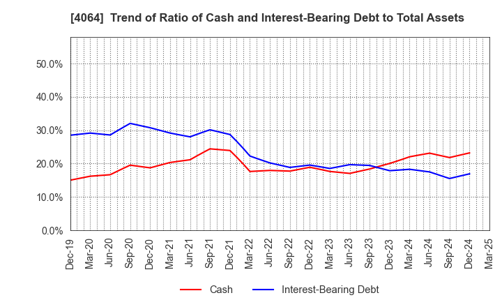 4064 Nippon Carbide Industries Company,Inc.: Trend of Ratio of Cash and Interest-Bearing Debt to Total Assets