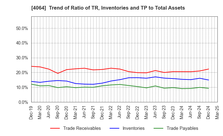 4064 Nippon Carbide Industries Company,Inc.: Trend of Ratio of TR, Inventories and TP to Total Assets