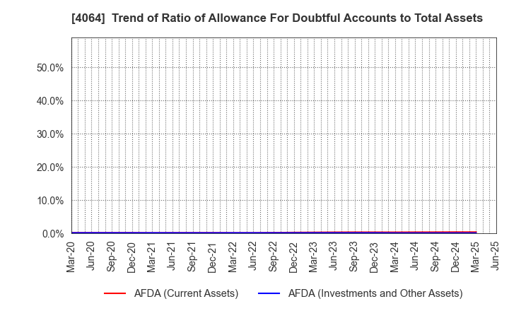 4064 Nippon Carbide Industries Company,Inc.: Trend of Ratio of Allowance For Doubtful Accounts to Total Assets