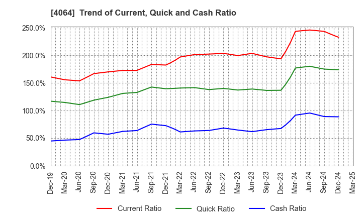 4064 Nippon Carbide Industries Company,Inc.: Trend of Current, Quick and Cash Ratio