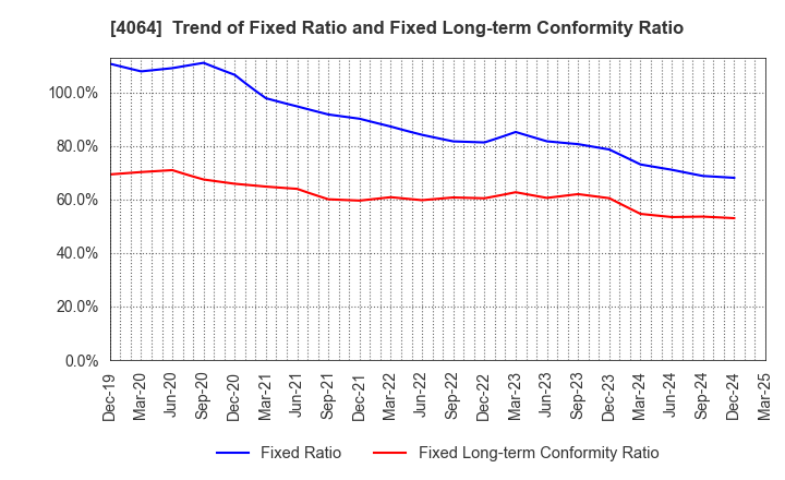 4064 Nippon Carbide Industries Company,Inc.: Trend of Fixed Ratio and Fixed Long-term Conformity Ratio