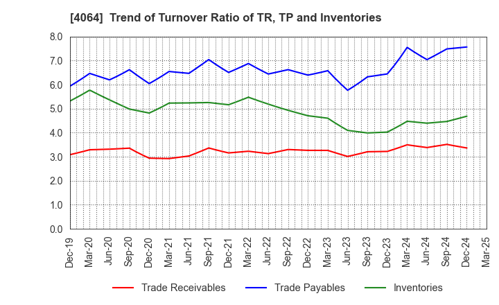 4064 Nippon Carbide Industries Company,Inc.: Trend of Turnover Ratio of TR, TP and Inventories