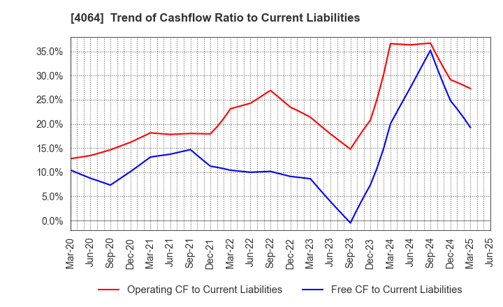 4064 Nippon Carbide Industries Company,Inc.: Trend of Cashflow Ratio to Current Liabilities