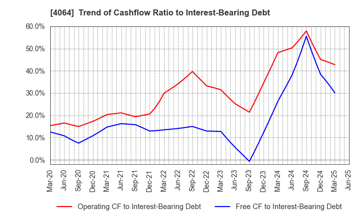 4064 Nippon Carbide Industries Company,Inc.: Trend of Cashflow Ratio to Interest-Bearing Debt