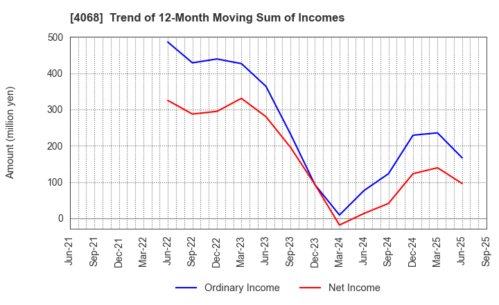 4068 Basis Corporation: Trend of 12-Month Moving Sum of Incomes