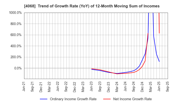 4068 Basis Corporation: Trend of Growth Rate (YoY) of 12-Month Moving Sum of Incomes
