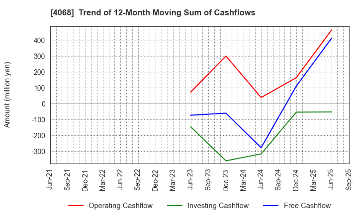 4068 Basis Corporation: Trend of 12-Month Moving Sum of Cashflows