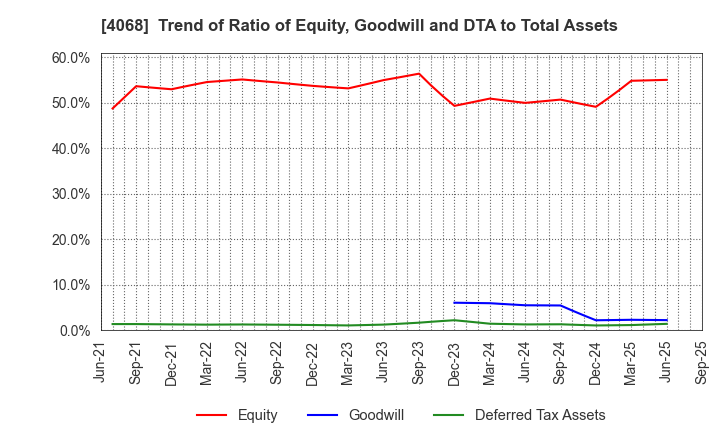 4068 Basis Corporation: Trend of Ratio of Equity, Goodwill and DTA to Total Assets