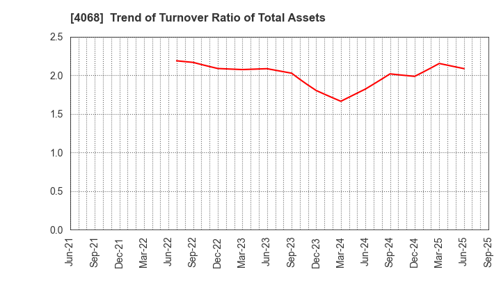 4068 Basis Corporation: Trend of Turnover Ratio of Total Assets