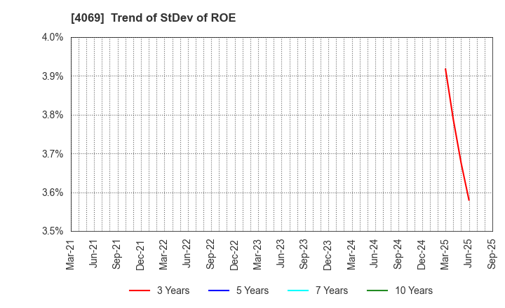 4069 BlueMeme Inc.: Trend of StDev of ROE