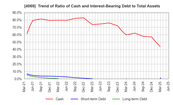4069 BlueMeme Inc.: Trend of Ratio of Cash and Interest-Bearing Debt to Total Assets