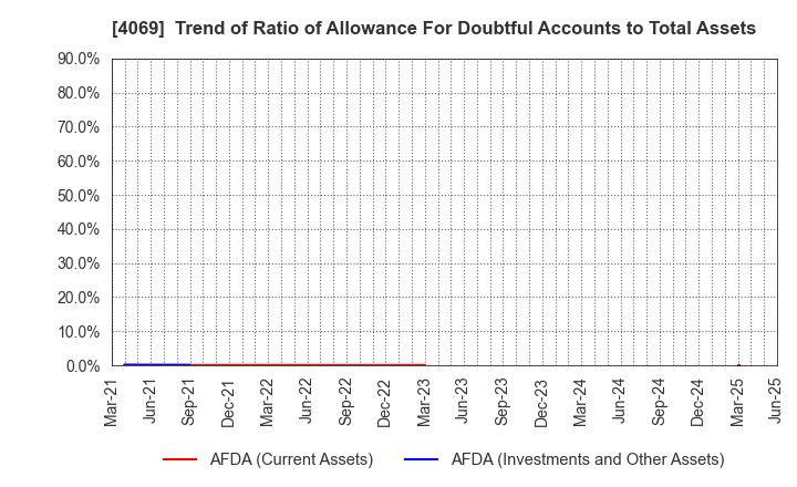 4069 BlueMeme Inc.: Trend of Ratio of Allowance For Doubtful Accounts to Total Assets