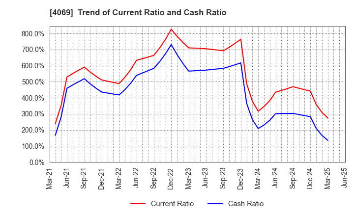 4069 BlueMeme Inc.: Trend of Current Ratio and Cash Ratio