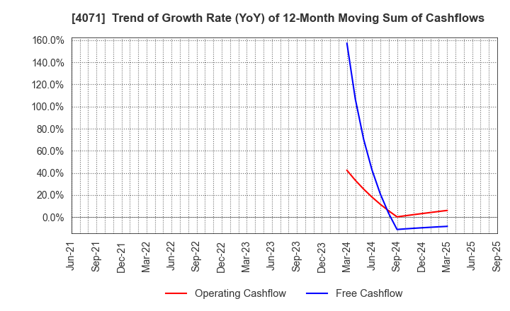 4071 Plus Alpha Consulting Co.,LTD.: Trend of Growth Rate (YoY) of 12-Month Moving Sum of Cashflows