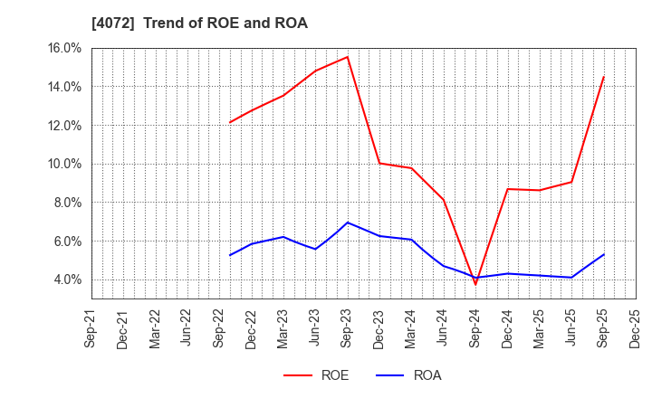 4072 Densan System Holdings Co.,Ltd.: Trend of ROE and ROA