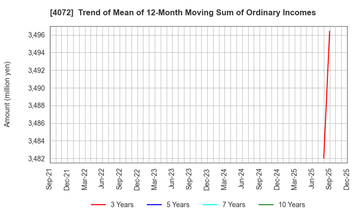 4072 Densan System Holdings Co.,Ltd.: Trend of Mean of 12-Month Moving Sum of Ordinary Incomes