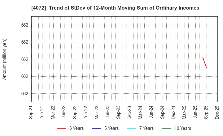 4072 Densan System Holdings Co.,Ltd.: Trend of StDev of 12-Month Moving Sum of Ordinary Incomes