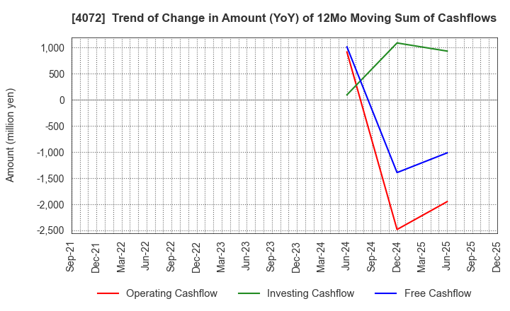 4072 Densan System Holdings Co.,Ltd.: Trend of Change in Amount (YoY) of 12Mo Moving Sum of Cashflows