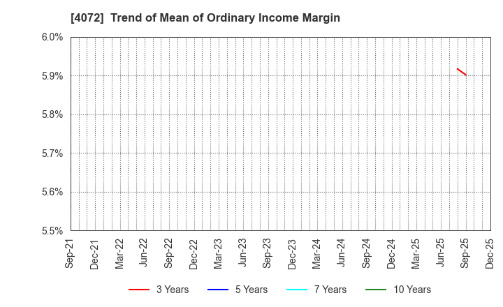 4072 Densan System Holdings Co.,Ltd.: Trend of Mean of Ordinary Income Margin