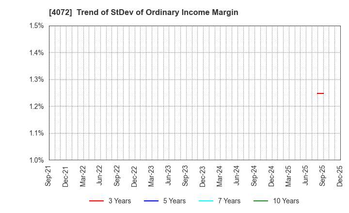 4072 Densan System Holdings Co.,Ltd.: Trend of StDev of Ordinary Income Margin