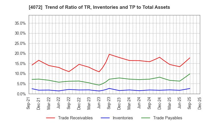4072 Densan System Holdings Co.,Ltd.: Trend of Ratio of TR, Inventories and TP to Total Assets