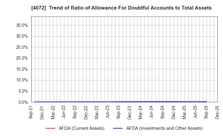 4072 Densan System Holdings Co.,Ltd.: Trend of Ratio of Allowance For Doubtful Accounts to Total Assets