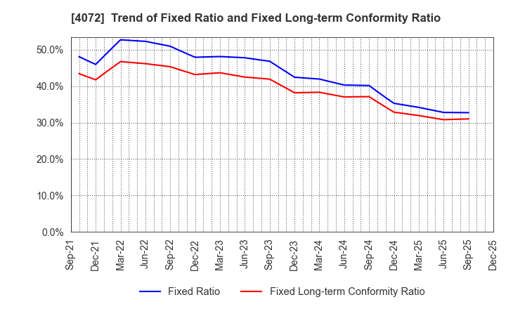 4072 Densan System Holdings Co.,Ltd.: Trend of Fixed Ratio and Fixed Long-term Conformity Ratio