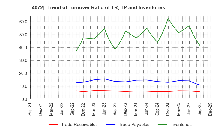 4072 Densan System Holdings Co.,Ltd.: Trend of Turnover Ratio of TR, TP and Inventories