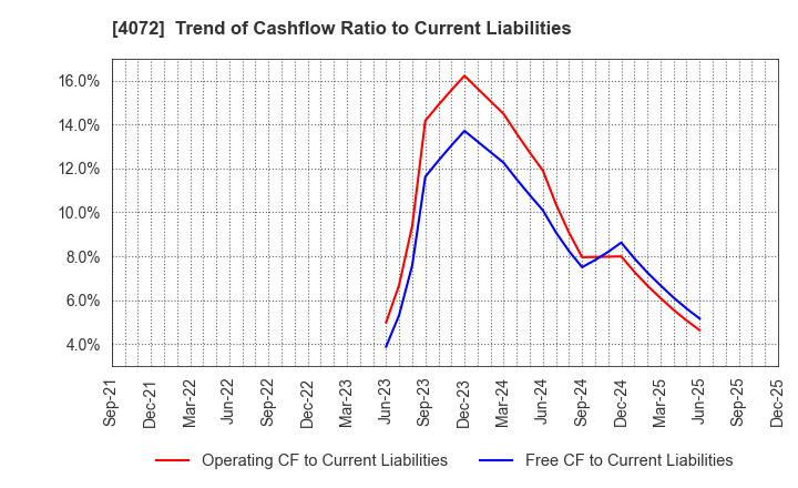 4072 Densan System Holdings Co.,Ltd.: Trend of Cashflow Ratio to Current Liabilities