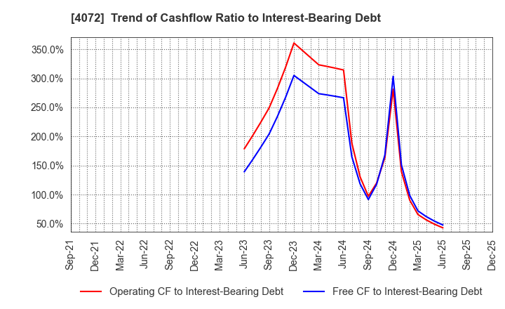 4072 Densan System Holdings Co.,Ltd.: Trend of Cashflow Ratio to Interest-Bearing Debt