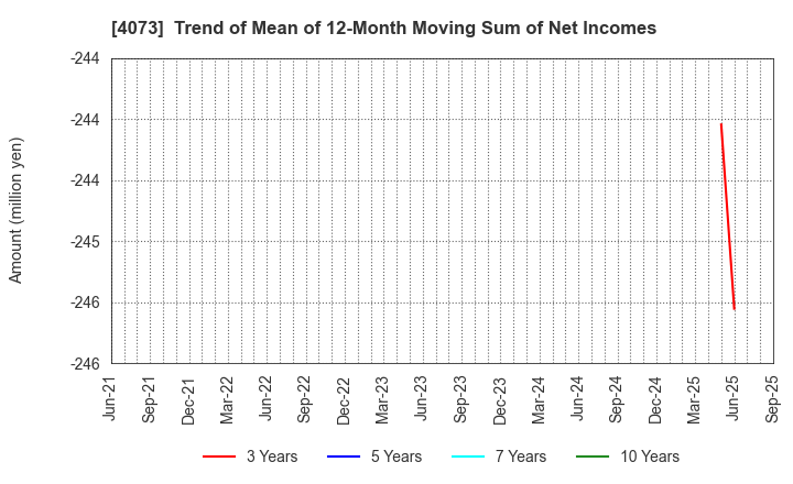 4073 Global Communication Planning Co.,Ltd.: Trend of Mean of 12-Month Moving Sum of Net Incomes