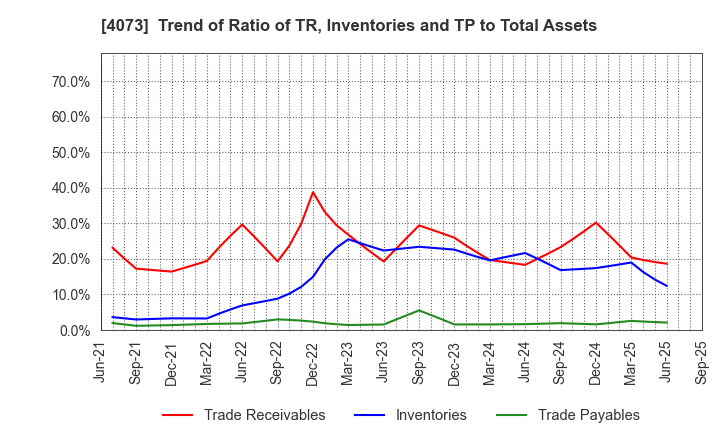 4073 Global Communication Planning Co.,Ltd.: Trend of Ratio of TR, Inventories and TP to Total Assets