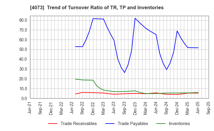 4073 Global Communication Planning Co.,Ltd.: Trend of Turnover Ratio of TR, TP and Inventories