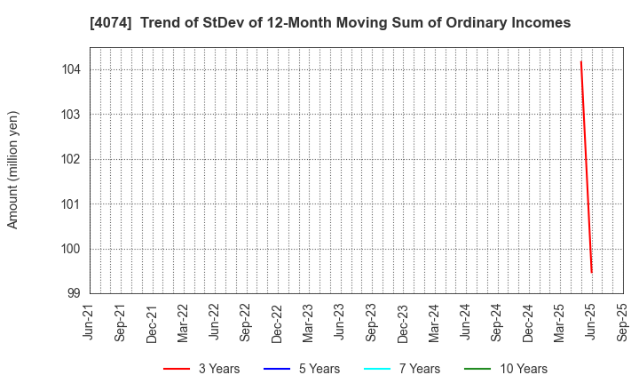 4074 LaKeel,Inc.: Trend of StDev of 12-Month Moving Sum of Ordinary Incomes