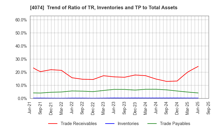 4074 LaKeel,Inc.: Trend of Ratio of TR, Inventories and TP to Total Assets