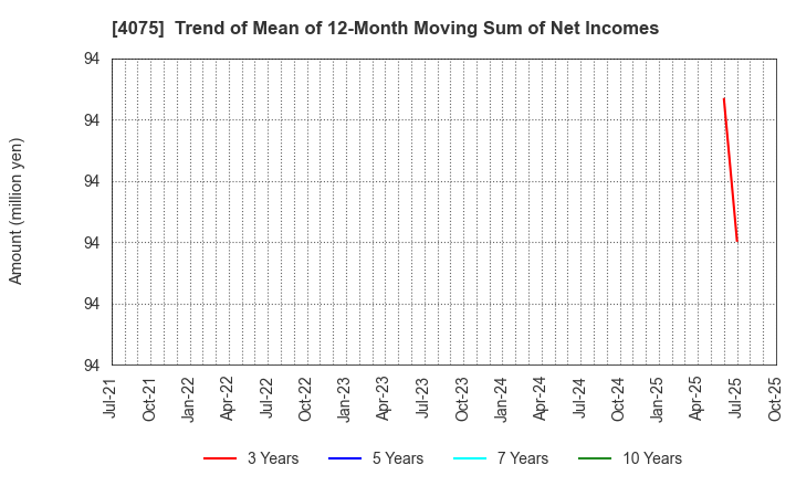4075 Brains Technology,Inc.: Trend of Mean of 12-Month Moving Sum of Net Incomes