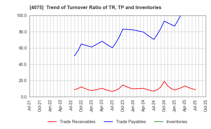 4075 Brains Technology,Inc.: Trend of Turnover Ratio of TR, TP and Inventories