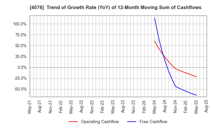 4076 CNS Co.,Ltd.: Trend of Growth Rate (YoY) of 12-Month Moving Sum of Cashflows