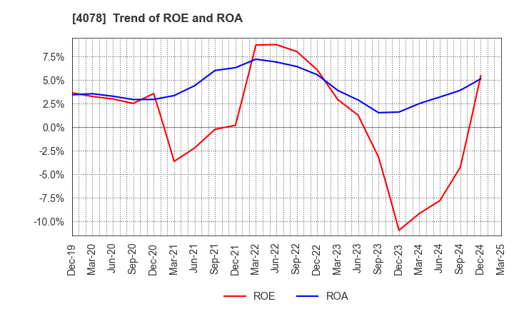 4078 Sakai Chemical Industry Co.,Ltd.: Trend of ROE and ROA