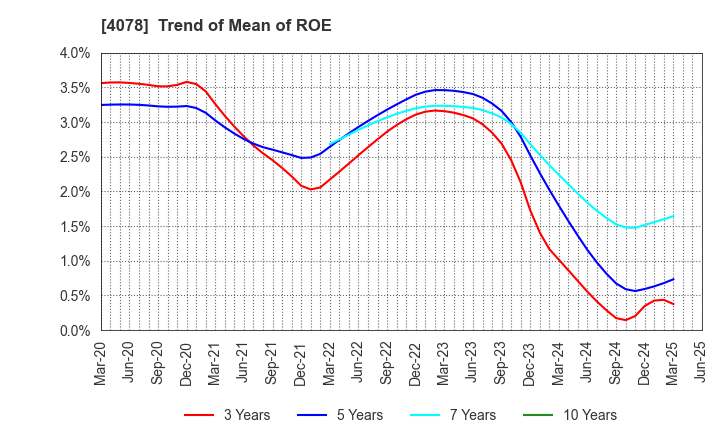 4078 Sakai Chemical Industry Co.,Ltd.: Trend of Mean of ROE