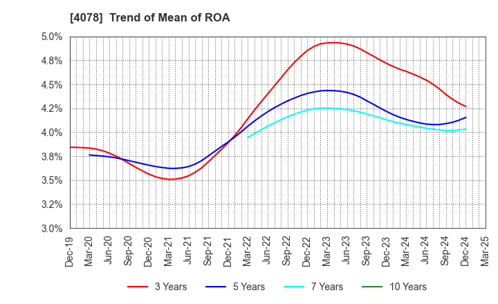 4078 Sakai Chemical Industry Co.,Ltd.: Trend of Mean of ROA