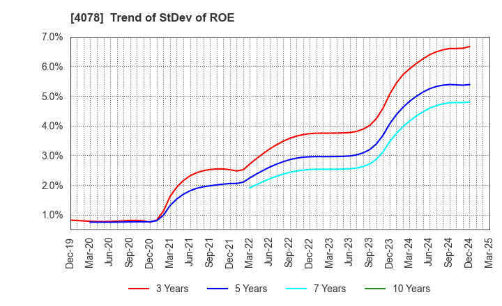 4078 Sakai Chemical Industry Co.,Ltd.: Trend of StDev of ROE
