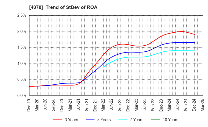 4078 Sakai Chemical Industry Co.,Ltd.: Trend of StDev of ROA