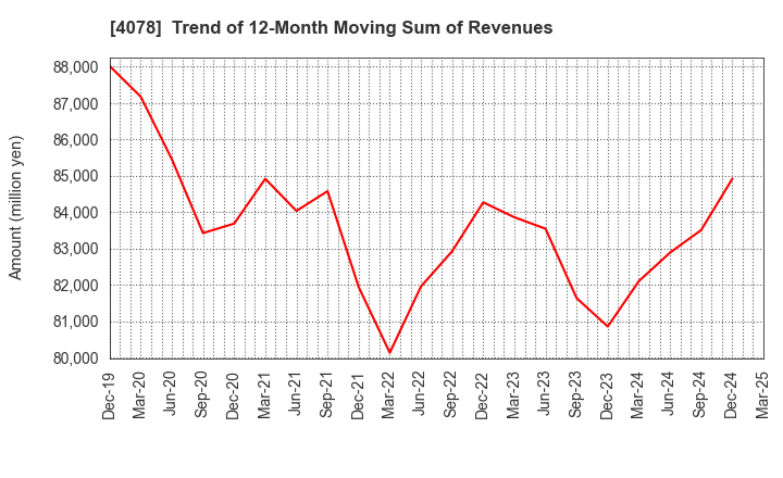 4078 Sakai Chemical Industry Co.,Ltd.: Trend of 12-Month Moving Sum of Revenues