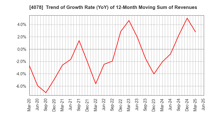 4078 Sakai Chemical Industry Co.,Ltd.: Trend of Growth Rate (YoY) of 12-Month Moving Sum of Revenues