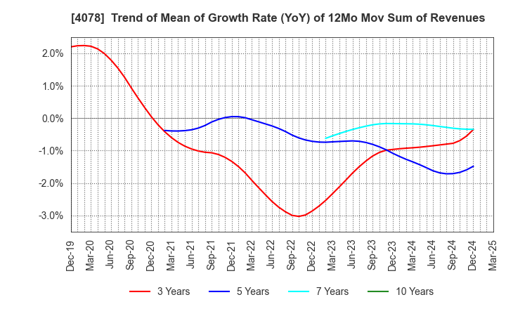 4078 Sakai Chemical Industry Co.,Ltd.: Trend of Mean of Growth Rate (YoY) of 12Mo Mov Sum of Revenues