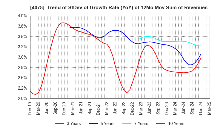 4078 Sakai Chemical Industry Co.,Ltd.: Trend of StDev of Growth Rate (YoY) of 12Mo Mov Sum of Revenues