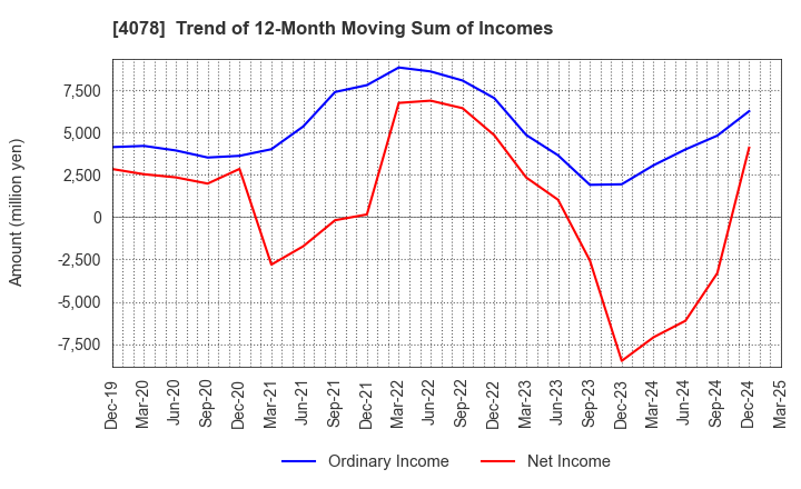 4078 Sakai Chemical Industry Co.,Ltd.: Trend of 12-Month Moving Sum of Incomes