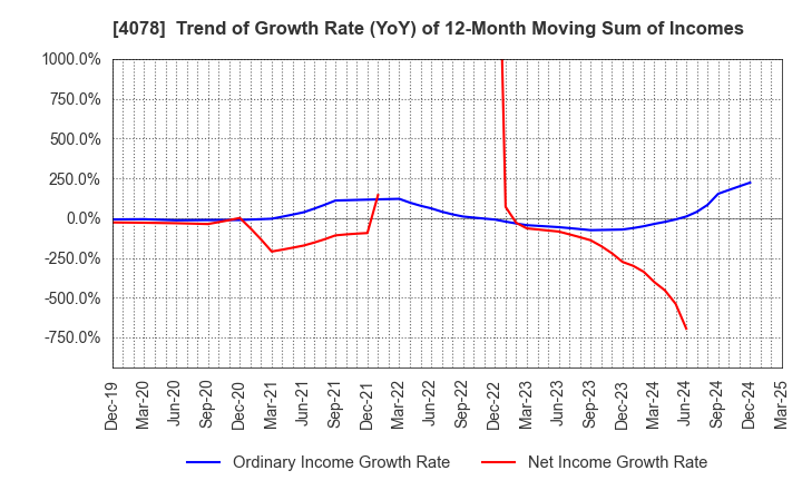 4078 Sakai Chemical Industry Co.,Ltd.: Trend of Growth Rate (YoY) of 12-Month Moving Sum of Incomes